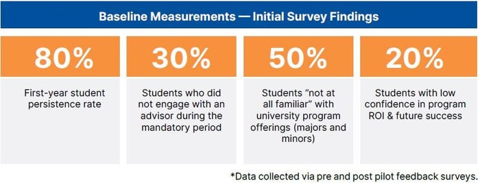Case Study - Initial Findings