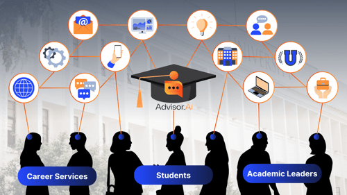 Advisor.AI Ecosystem - Career Services, Students, and Academic Leaders at the bottom with a graduation cap in the center with Advisor.AI logo on it and surrounded by communication icons