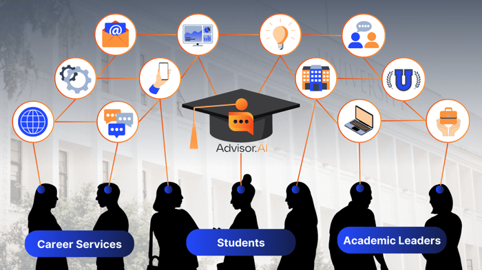 Advisor.AI Flow - Career Services, Students, and Academic Leaders at the bottom with lines up to a graduation cap reading "Advisor.AI" surrounded by various icons