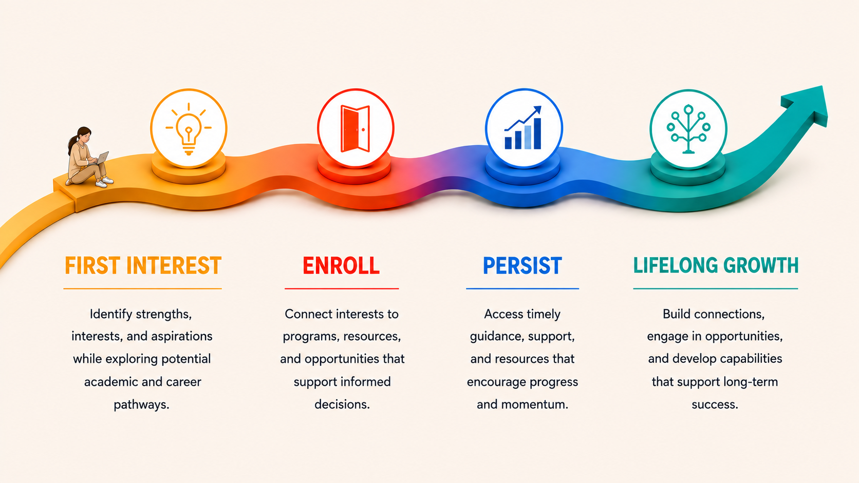 Student lifecycle
